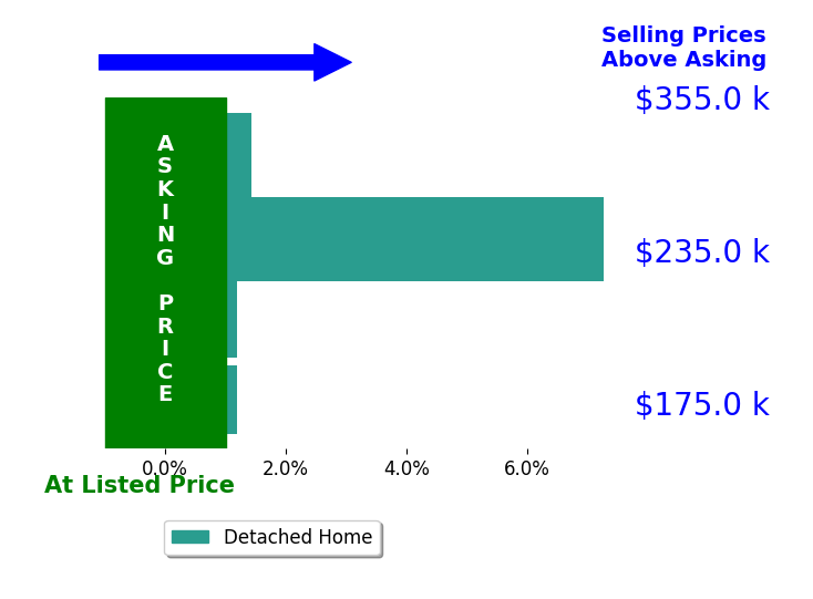 Christy Voycheske's sold homes closed 2.3% above asking on average, with 2 homes above, 0 below, and 2 at asking price.