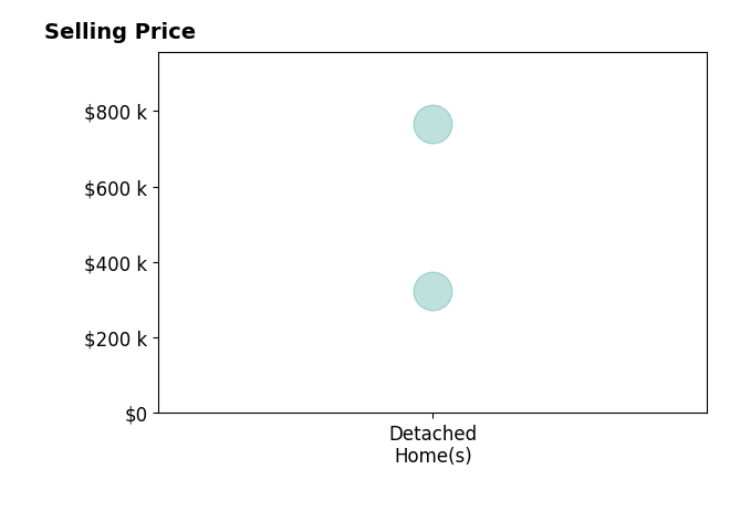 Jenna Jacupke's sold homes include detached homes from $324K to $765K.