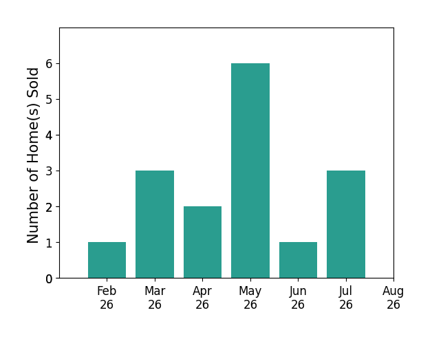 Nicki Headen sold 1 home in February 2026, 3 homes in March 2026, 2 homes in April 2026, 6 homes in May 2026, 1 home in June 2026, 3 homes in July 2026, for a total of 16 homes.