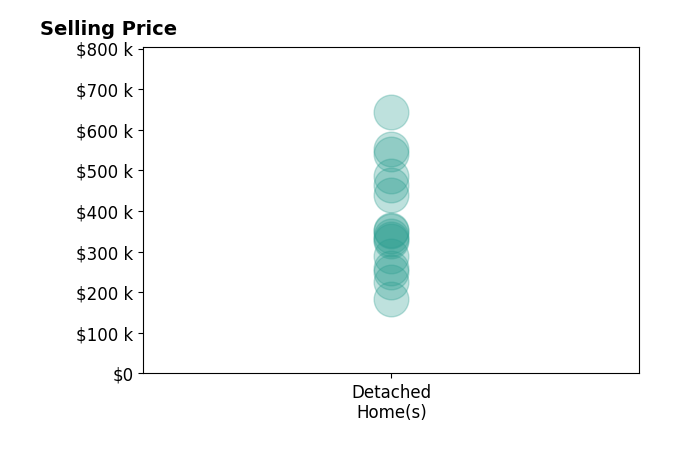 Nicki Headen's sold homes include detached homes from $184K to $643K.