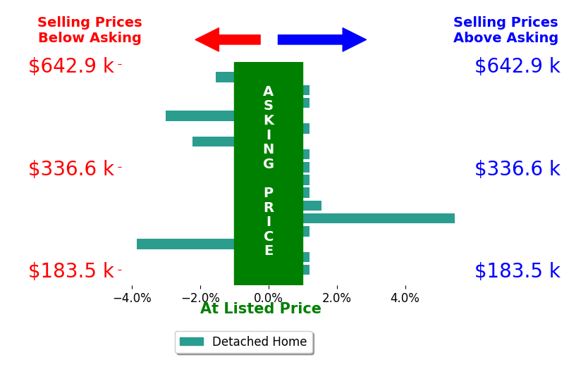 Nicki Headen's sold homes closed 0.2% below asking on average, with 2 homes above, 4 below, and 10 at asking price.