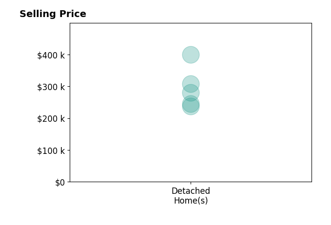 Justin Pogge's sold homes include detached homes from $237K to $399K.
