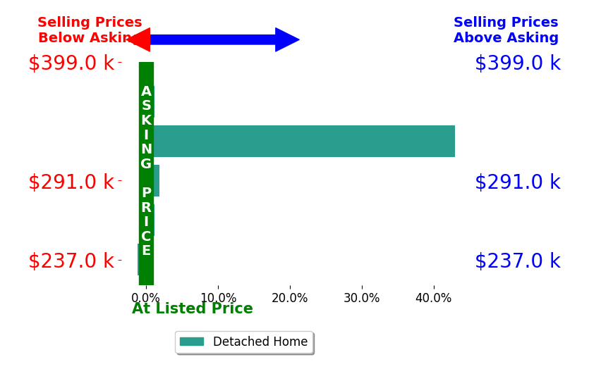 Justin Pogge's sold homes closed 8.7% above asking on average, with 2 homes above, 1 below, and 2 at asking price.