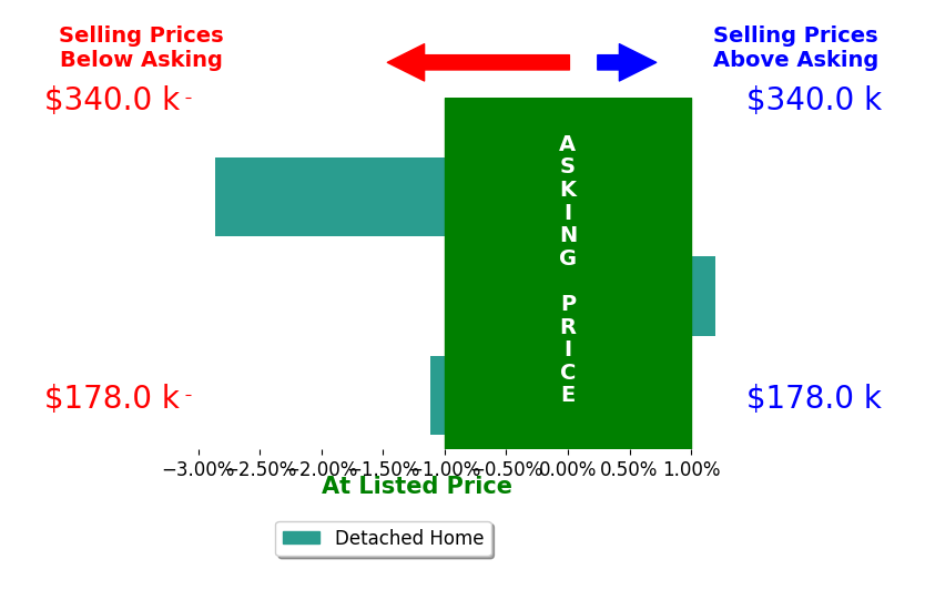 Greg Eloge's sold homes closed 1.3% below asking on average, with 0 homes above, 2 below, and 1 at asking price.