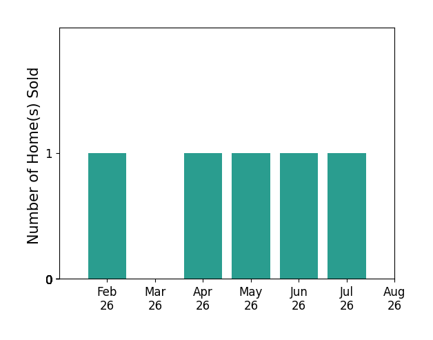 Mary Stull sold 1 home in February 2026, 1 home in April 2026, 1 home in May 2026, 1 home in June 2026, 1 home in July 2026, for a total of 5 homes.
