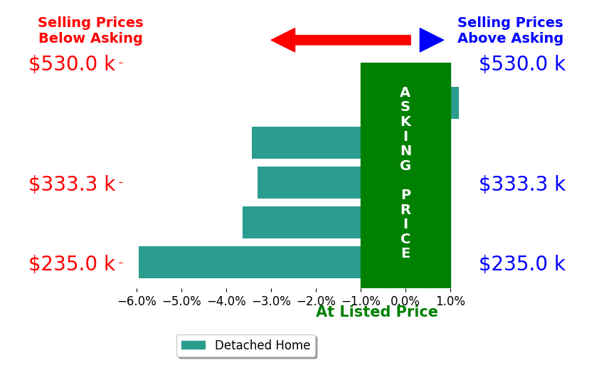 Mary Stull's sold homes closed 3.1% below asking on average, with 0 homes above, 4 below, and 1 at asking price.