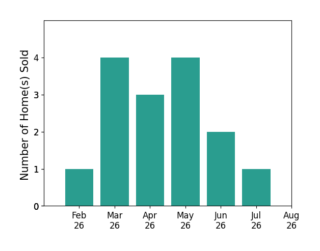 April Williams sold 1 home in February 2026, 4 homes in March 2026, 3 homes in April 2026, 4 homes in May 2026, 2 homes in June 2026, 1 home in July 2026, for a total of 15 homes.