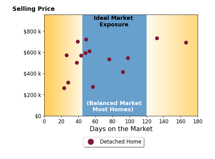 April Williams's sold homes were on the market for an average of 64 days, ranging from 23 to 166 days, with an average sold price of $536K.