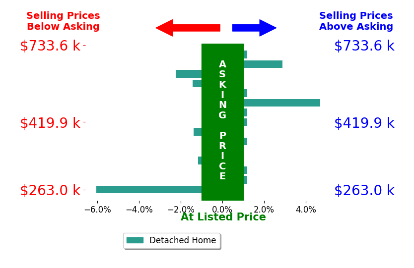April Williams's sold homes closed 0.3% below asking on average, with 3 homes above, 5 below, and 7 at asking price.