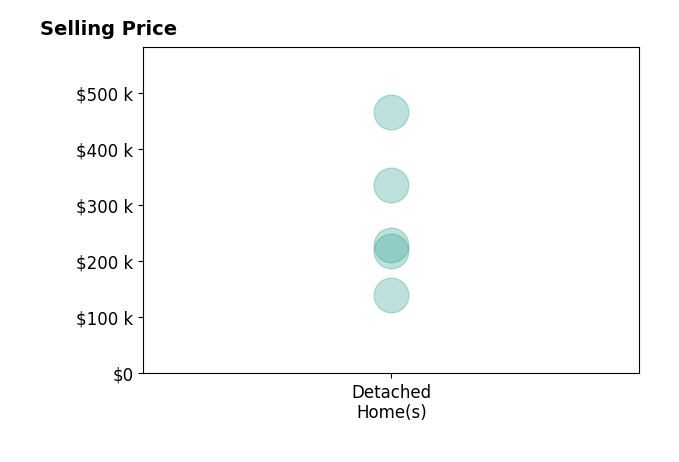 Milt Schneider's sold homes include detached homes from $140K to $466K.