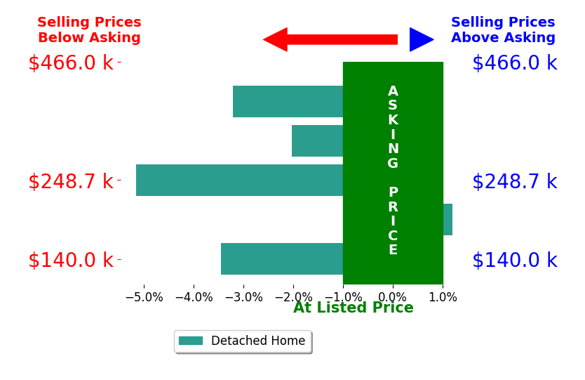 Milt Schneider's sold homes closed 3.0% below asking on average, with 0 homes above, 4 below, and 1 at asking price.