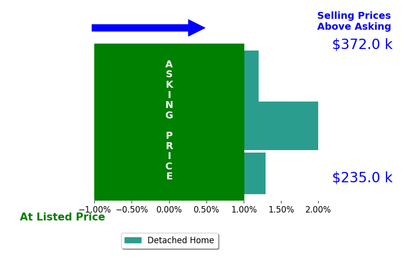 Bob Palermo's sold homes closed 0.8% above asking on average, with 2 homes above, 0 below, and 1 at asking price.
