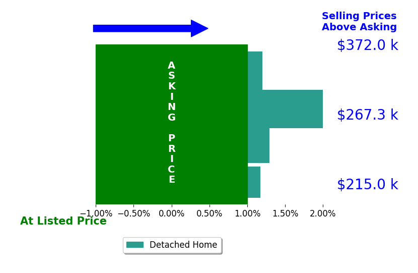 Jen Palermo's sold homes closed 0.9% above asking on average, with 3 homes above, 0 below, and 1 at asking price.