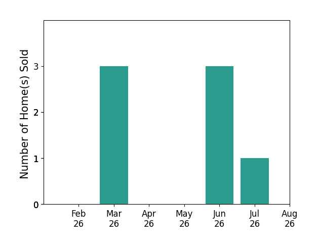 Michael Maley sold 3 homes in March 2026, 3 homes in June 2026, 1 home in July 2026, for a total of 7 homes.