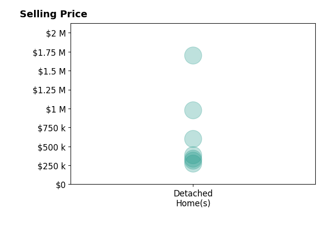 Michael Maley's sold homes include detached homes from $275K to $1.7M.