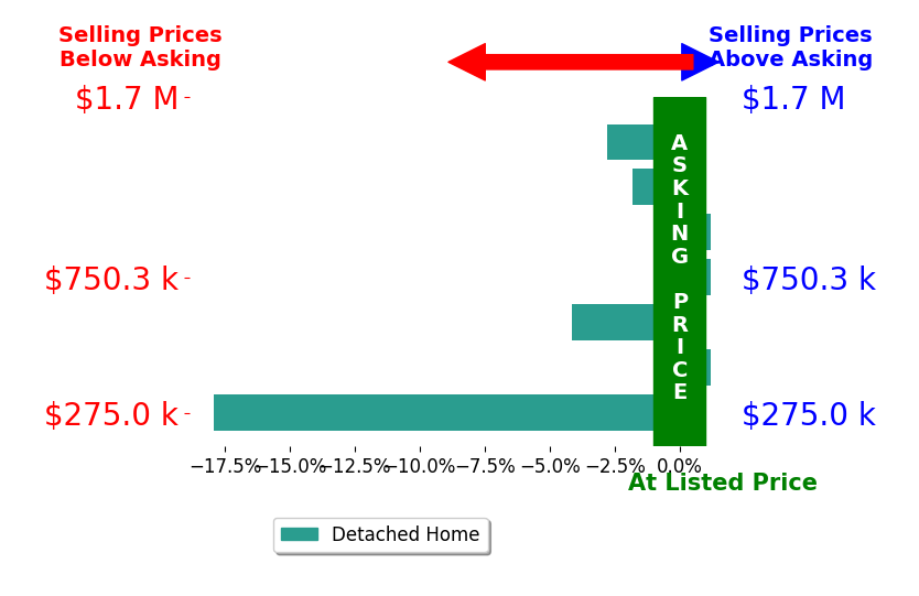 Michael Maley's sold homes closed 3.7% below asking on average, with 0 homes above, 4 below, and 3 at asking price.