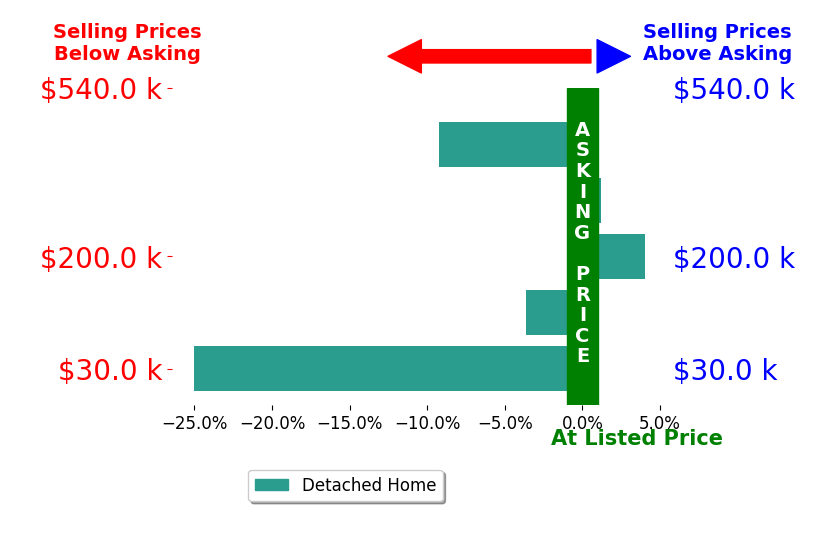 Jessica Dembinski's sold homes closed 6.8% below asking on average, with 1 homes above, 3 below, and 1 at asking price.