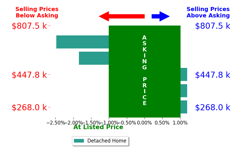 Dani Schram's sold homes closed 1.1% below asking on average, with 0 homes above, 2 below, and 3 at asking price.