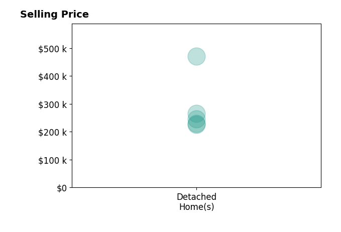 Laura Osborn's sold homes include detached homes from $225K to $470K.