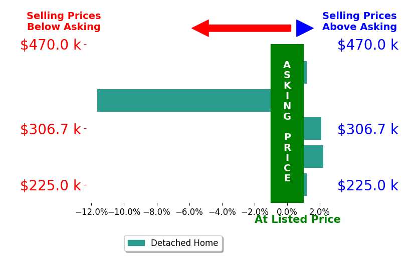 Laura Osborn's sold homes closed 1.5% below asking on average, with 2 homes above, 1 below, and 2 at asking price.