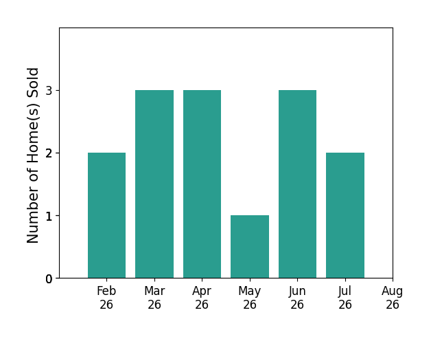 Scott Anderson sold 2 homes in February 2026, 3 homes in March 2026, 3 homes in April 2026, 1 home in May 2026, 3 homes in June 2026, 2 homes in July 2026, for a total of 14 homes.