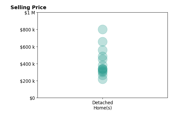 Scott Anderson's sold homes include detached homes from $220K to $800K.