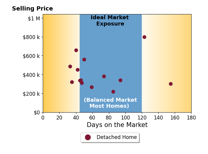 Scott Anderson's sold homes were on the market for an average of 66 days, ranging from 33 to 155 days, with an average sold price of $412K.