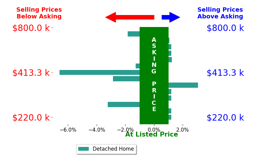 Scott Anderson's sold homes closed 0.7% below asking on average, with 3 homes above, 5 below, and 6 at asking price.