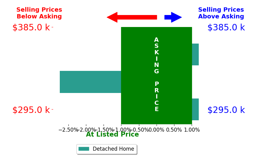 Sara Storovich's sold homes closed 0.9% below asking on average, with 0 homes above, 1 below, and 2 at asking price.