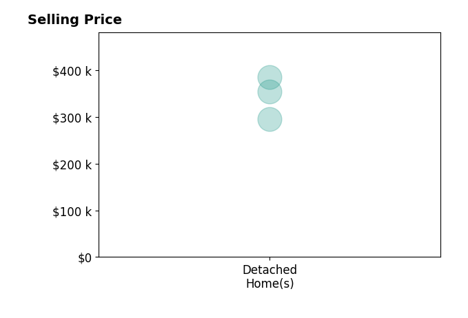 Teri Dennhardt's sold homes include detached homes from $295K to $385K.