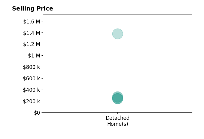 Kathy Wickstrom's sold homes include detached homes from $240K to $1.4M.