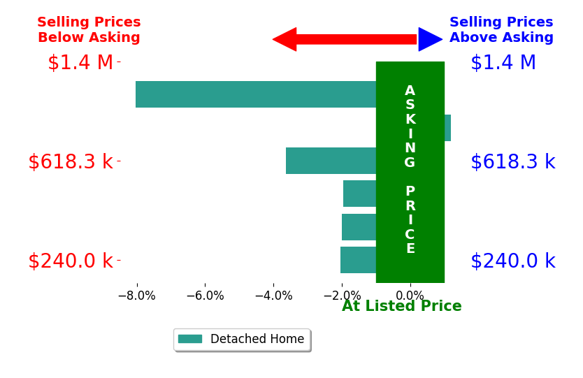 Kathy Wickstrom's sold homes closed 2.9% below asking on average, with 0 homes above, 5 below, and 1 at asking price.