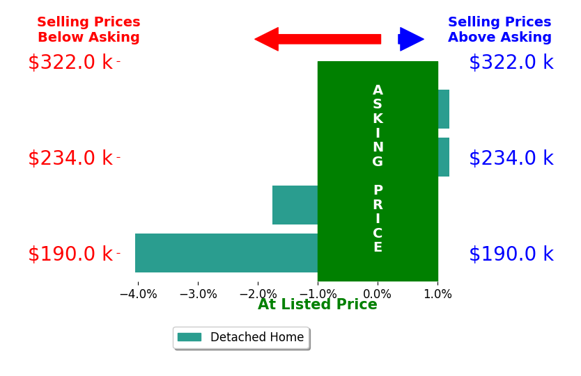 Brandon Johnson's sold homes closed 1.3% below asking on average, with 0 homes above, 2 below, and 2 at asking price.