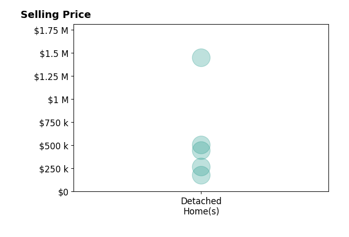 Jody Reynek's sold homes include detached homes from $180K to $1.4M.
