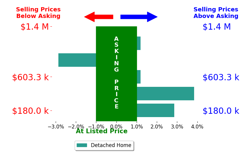 Jody Reynek's sold homes closed 0.8% above asking on average, with 2 homes above, 1 below, and 2 at asking price.