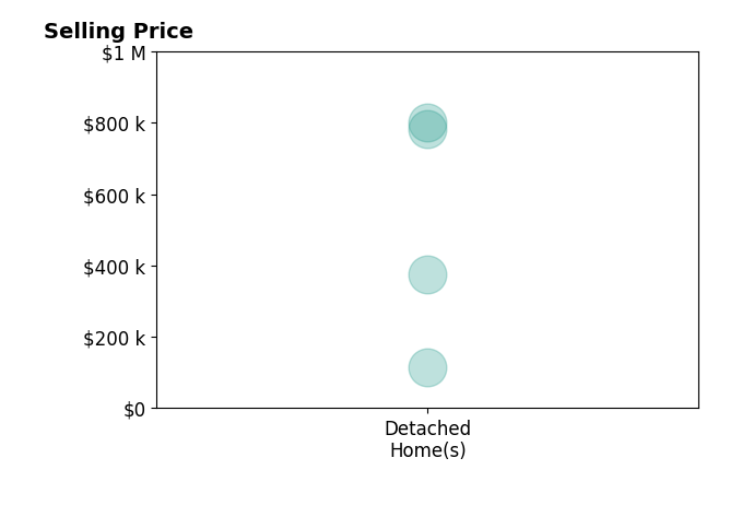 Jana Thoms's sold homes include detached homes from $116K to $800K.