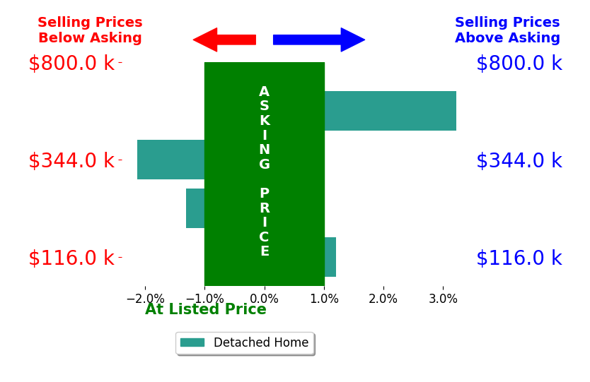 Jana Thoms's sold homes closed 0.2% above asking on average, with 1 homes above, 2 below, and 1 at asking price.