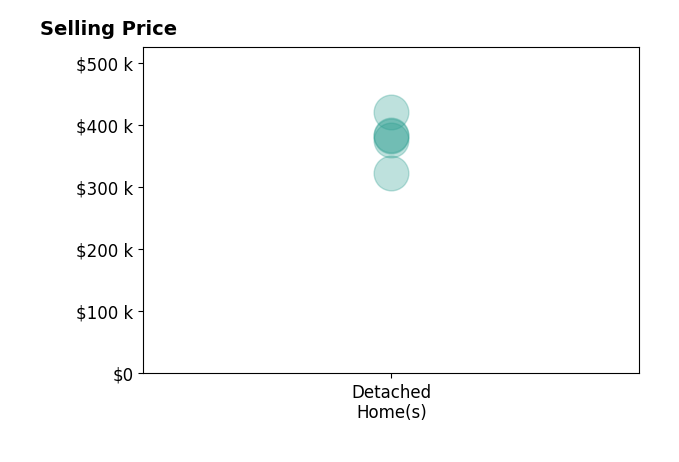 Spencer Evers's sold homes include detached homes from $323K to $420K.