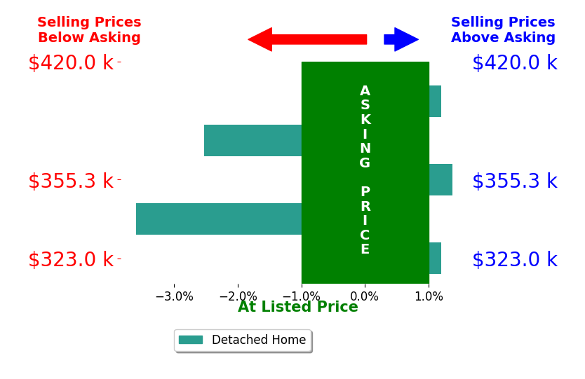 Spencer Evers's sold homes closed 1.0% below asking on average, with 1 homes above, 2 below, and 2 at asking price.