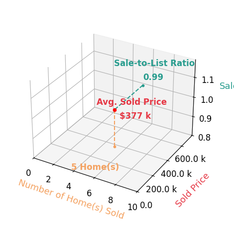 Spencer Evers sold 5 homes with an average sold price of $377K and an average sale-to-list ratio of 99.0%.
