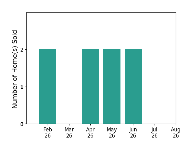 Jason Birnstihl sold 2 homes in February 2026, 2 homes in April 2026, 2 homes in May 2026, 2 homes in June 2026, for a total of 8 homes.
