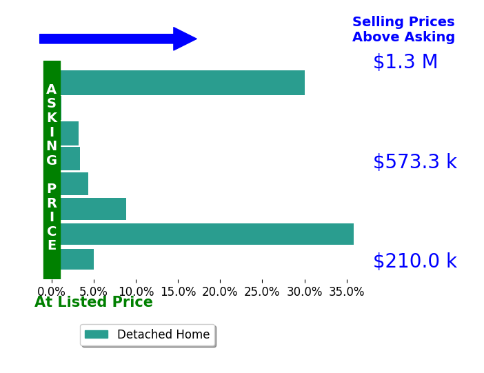 Jason Birnstihl's sold homes closed 11.3% above asking on average, with 7 homes above, 0 below, and 1 at asking price.