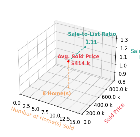 Jason Birnstihl sold 8 homes with an average sold price of $414K and an average sale-to-list ratio of 111.3%.