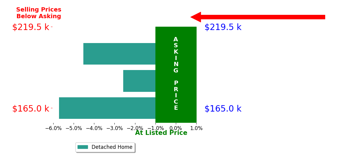 Landon Hornby's sold homes closed 4.3% below asking on average, with 0 homes above, 3 below, and 0 at asking price.
