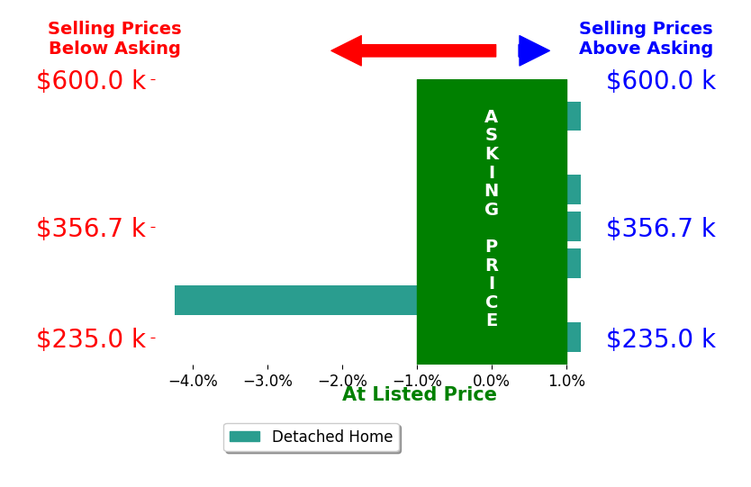 Joanna Stahl's sold homes closed 0.4% below asking on average, with 1 homes above, 1 below, and 5 at asking price.