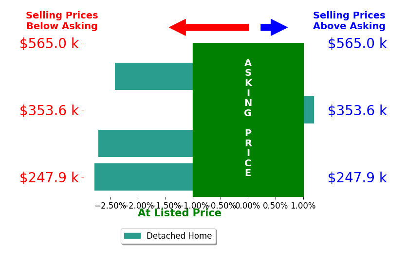Stacie Holliday's sold homes closed 1.8% below asking on average, with 0 homes above, 3 below, and 1 at asking price.