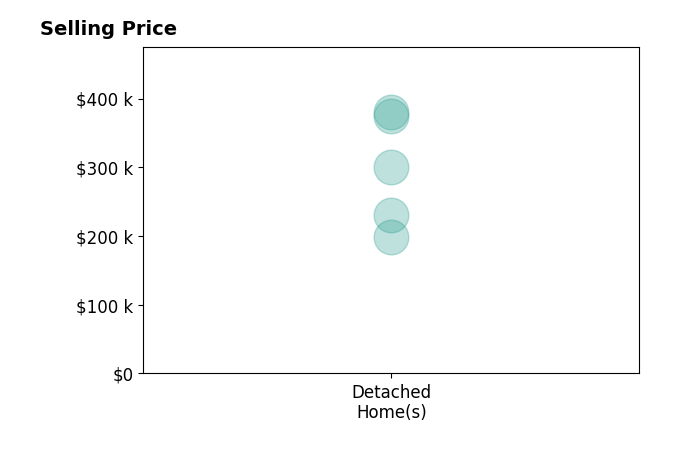 Cody Brinkman's sold homes include detached homes from $199K to $380K.