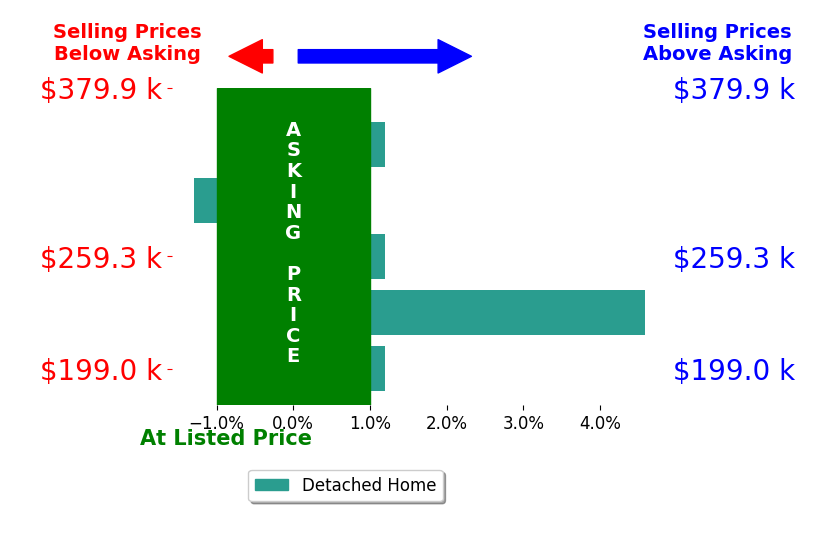 Cody Brinkman's sold homes closed 0.6% above asking on average, with 1 homes above, 1 below, and 3 at asking price.