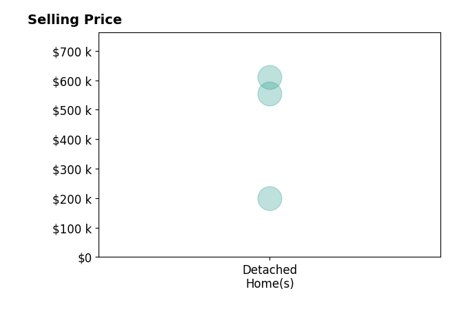 Charles Wilkinson's sold homes include detached homes from $200K to $610K.