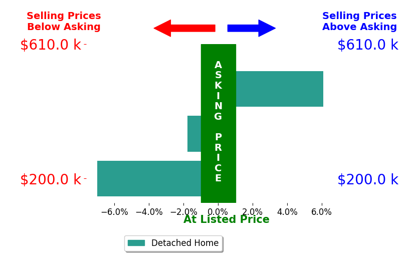 Charles Wilkinson's sold homes closed 0.9% below asking on average, with 1 homes above, 2 below, and 0 at asking price.